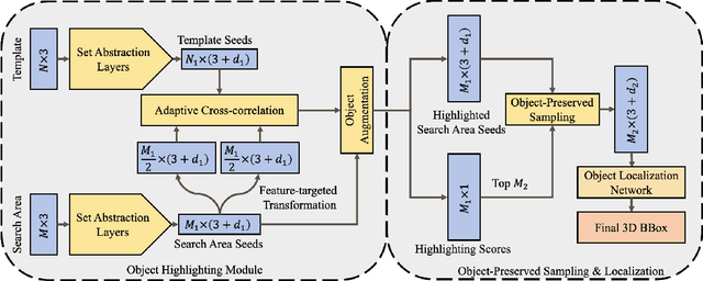 Figure 3 for Object Preserving Siamese Network for Single Object Tracking on Point Clouds