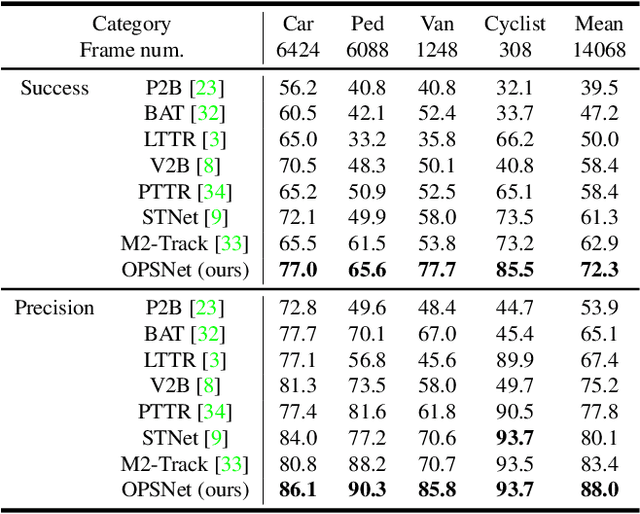 Figure 2 for Object Preserving Siamese Network for Single Object Tracking on Point Clouds