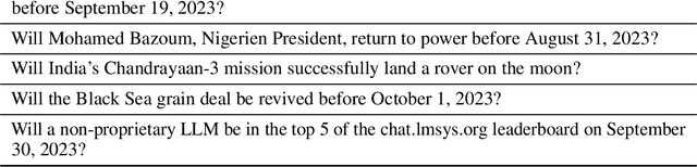 Figure 1 for Large Language Model Prediction Capabilities: Evidence from a Real-World Forecasting Tournament