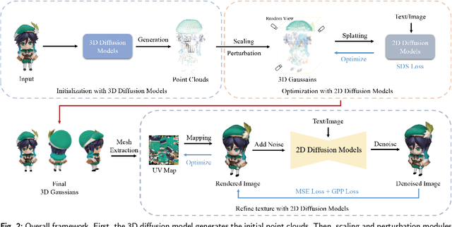 Figure 3 for ScalingGaussian: Enhancing 3D Content Creation with Generative Gaussian Splatting