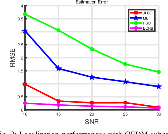 Figure 3 for Variational Bayesian Learning Based Localization and Channel Reconstruction in RIS-aided Systems