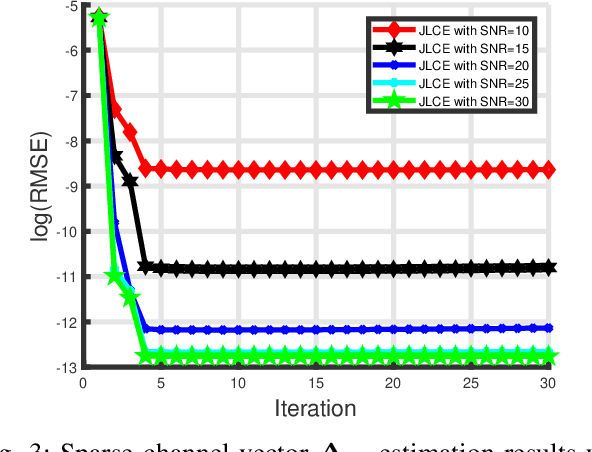 Figure 4 for Variational Bayesian Learning Based Localization and Channel Reconstruction in RIS-aided Systems