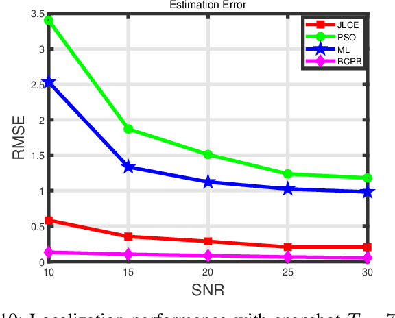 Figure 2 for Variational Bayesian Learning Based Localization and Channel Reconstruction in RIS-aided Systems