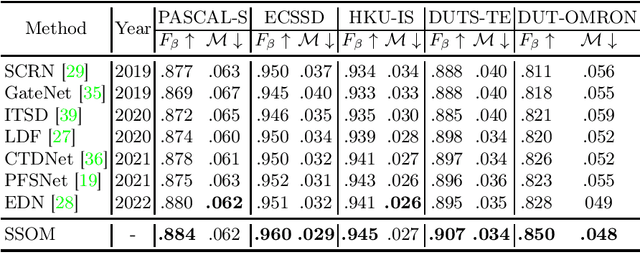 Figure 1 for Adaptive Low Rank Adaptation of Segment Anything to Salient Object Detection