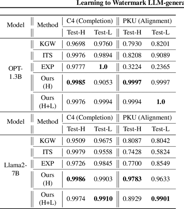 Figure 4 for Learning to Watermark LLM-generated Text via Reinforcement Learning