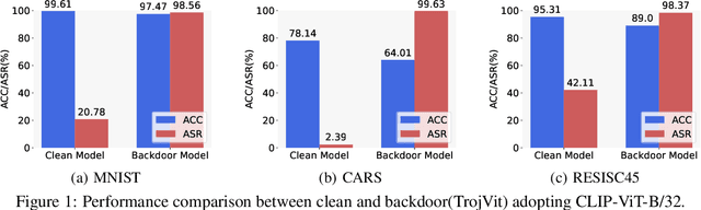 Figure 1 for Mitigating the Backdoor Effect for Multi-Task Model Merging via Safety-Aware Subspace