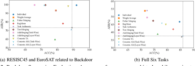 Figure 3 for Mitigating the Backdoor Effect for Multi-Task Model Merging via Safety-Aware Subspace