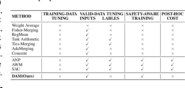 Figure 2 for Mitigating the Backdoor Effect for Multi-Task Model Merging via Safety-Aware Subspace