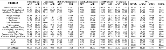 Figure 4 for Mitigating the Backdoor Effect for Multi-Task Model Merging via Safety-Aware Subspace