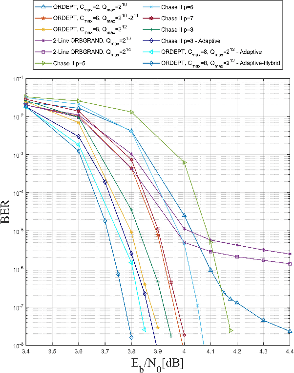 Figure 2 for Ordered Reliability Direct Error Pattern Testing Decoding Algorithm