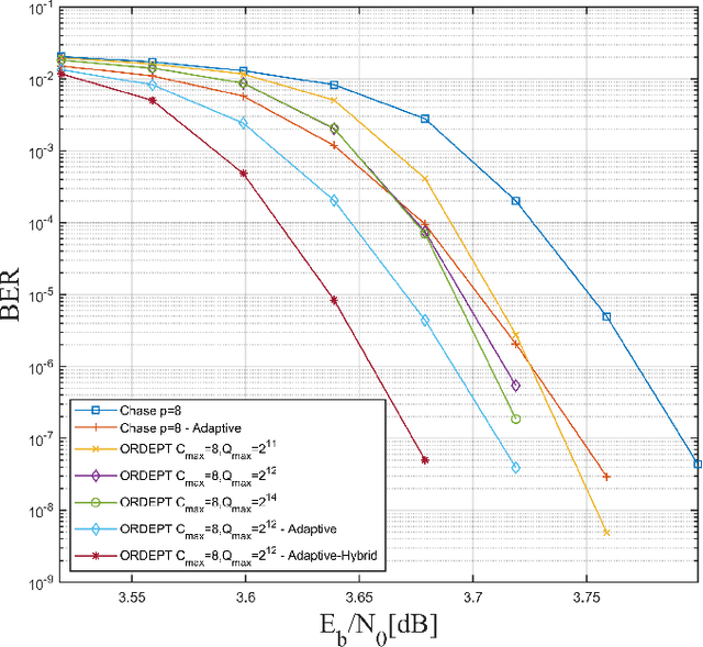 Figure 4 for Ordered Reliability Direct Error Pattern Testing Decoding Algorithm