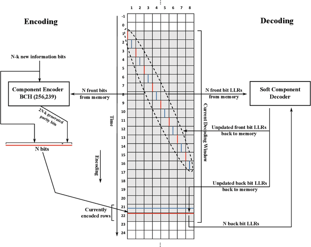 Figure 1 for Ordered Reliability Direct Error Pattern Testing Decoding Algorithm