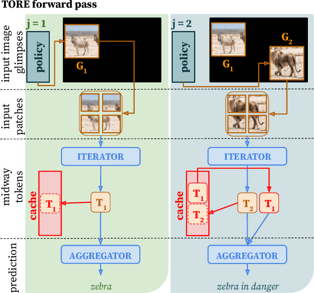 Figure 1 for Token Recycling for Efficient Sequential Inference with Vision Transformers