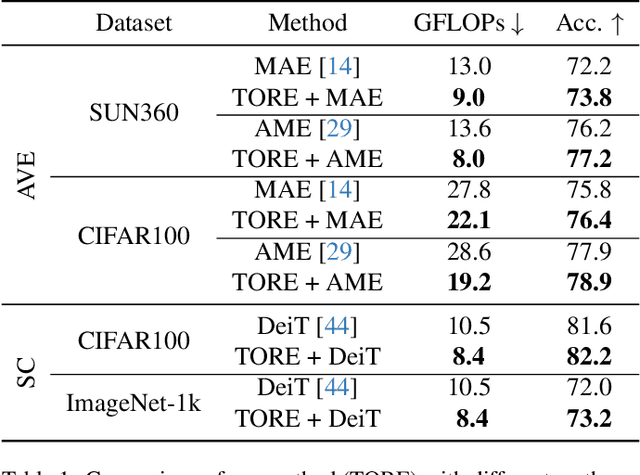 Figure 2 for Token Recycling for Efficient Sequential Inference with Vision Transformers