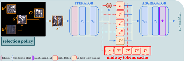 Figure 3 for Token Recycling for Efficient Sequential Inference with Vision Transformers