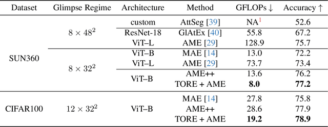 Figure 4 for Token Recycling for Efficient Sequential Inference with Vision Transformers