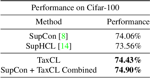 Figure 2 for Taxes Are All You Need: Integration of Taxonomical Hierarchy Relationships into the Contrastive Loss