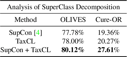 Figure 4 for Taxes Are All You Need: Integration of Taxonomical Hierarchy Relationships into the Contrastive Loss