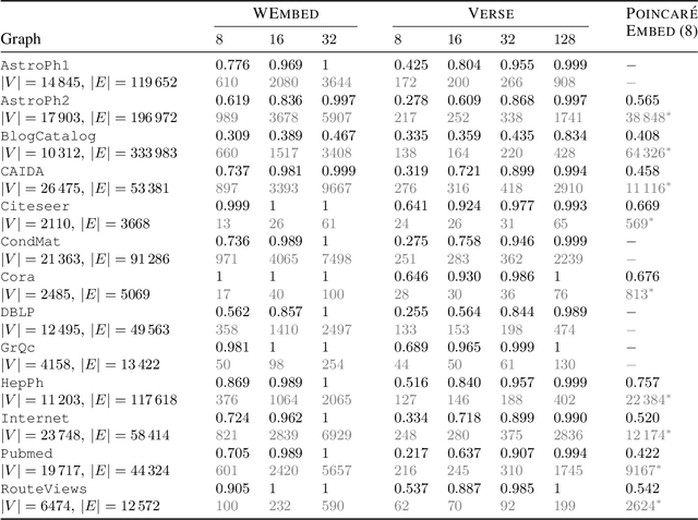 Figure 4 for Weighted Embeddings for Low-Dimensional Graph Representation