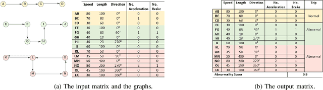 Figure 1 for Anomalous Behavior Detection in Trajectory Data of Older Drivers