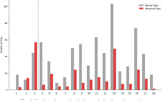 Figure 4 for Anomalous Behavior Detection in Trajectory Data of Older Drivers