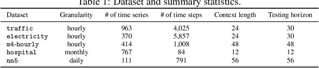 Figure 2 for Better Batch for Deep Probabilistic Time Series Forecasting