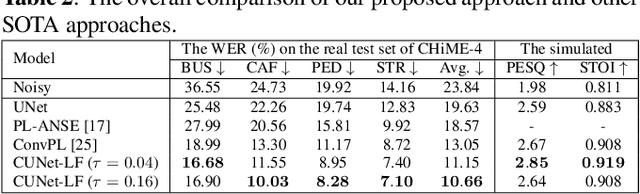 Figure 4 for Continuous Modeling of the Denoising Process for Speech Enhancement Based on Deep Learning
