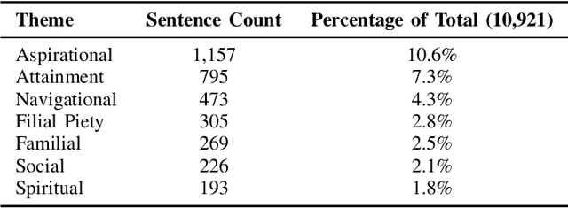 Figure 3 for AWARE, Beyond Sentence Boundaries: A Contextual Transformer Framework for Identifying Cultural Capital in STEM Narratives