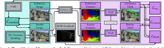 Figure 2 for T-3DGS: Removing Transient Objects for 3D Scene Reconstruction