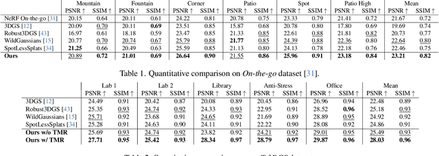 Figure 1 for T-3DGS: Removing Transient Objects for 3D Scene Reconstruction