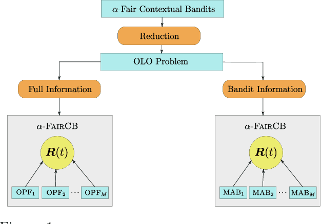 Figure 1 for $α$-Fair Contextual Bandits