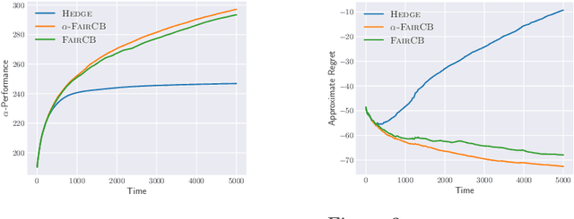 Figure 2 for $α$-Fair Contextual Bandits