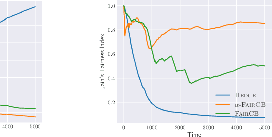 Figure 3 for $α$-Fair Contextual Bandits