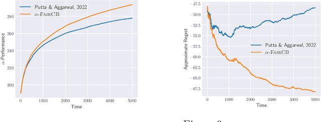 Figure 4 for $α$-Fair Contextual Bandits