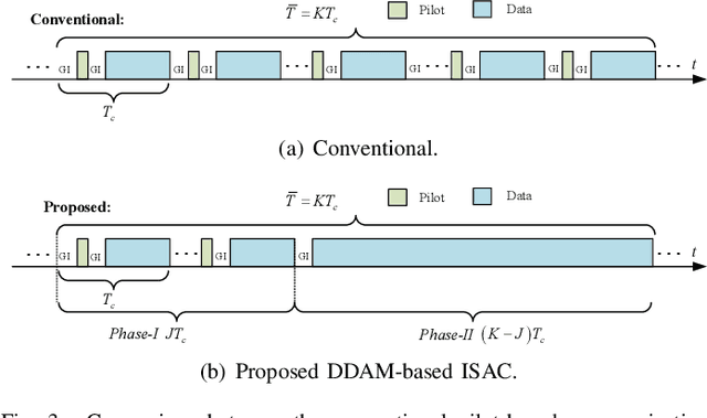 Figure 3 for Integrated Sensing and Channel Estimation by Exploiting Dual Timescales for Delay-Doppler Alignment Modulation