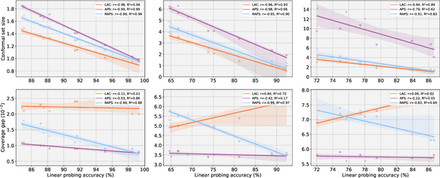 Figure 1 for Are foundation models for computer vision good conformal predictors?