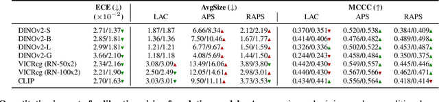 Figure 4 for Are foundation models for computer vision good conformal predictors?