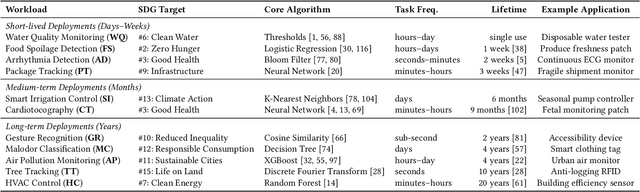 Figure 3 for Lifetime-Aware Design of Item-Level Intelligence