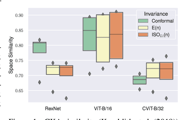 Figure 1 for From Bricks to Bridges: Product of Invariances to Enhance Latent Space Communication