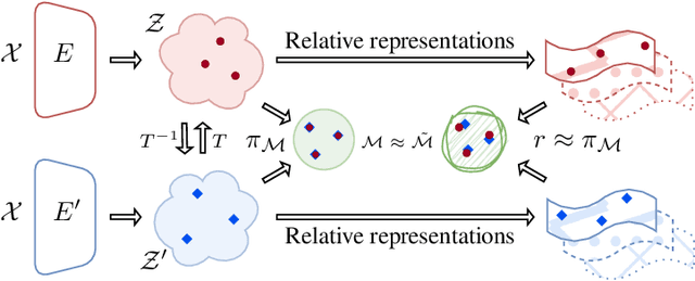 Figure 3 for From Bricks to Bridges: Product of Invariances to Enhance Latent Space Communication