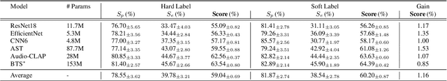 Figure 3 for Improving Respiratory Sound Classification with Architecture-Agnostic Knowledge Distillation from Ensembles