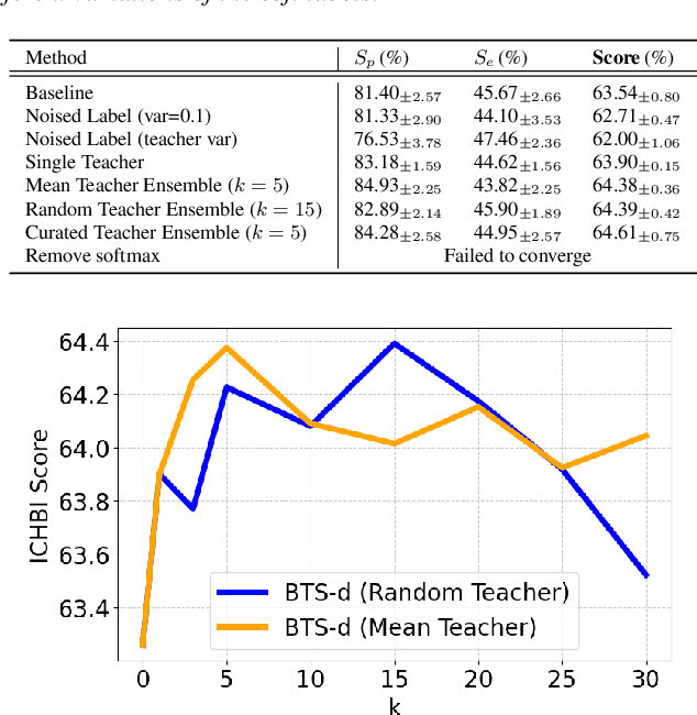 Figure 4 for Improving Respiratory Sound Classification with Architecture-Agnostic Knowledge Distillation from Ensembles
