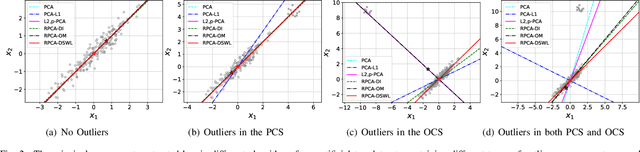 Figure 2 for Robust Principal Component Analysis via Discriminant Sample Weight Learning