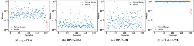 Figure 3 for Robust Principal Component Analysis via Discriminant Sample Weight Learning