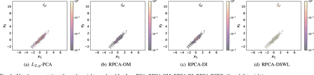 Figure 4 for Robust Principal Component Analysis via Discriminant Sample Weight Learning