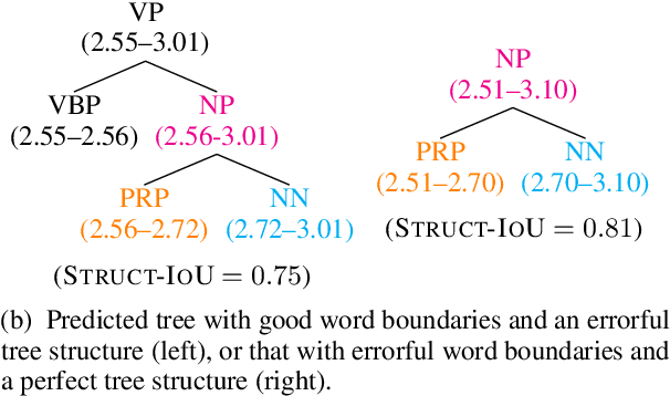 Figure 1 for Structured Tree Alignment for Evaluation of (Speech) Constituency Parsing