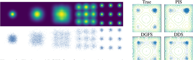 Figure 4 for Diffusion Generative Flow Samplers: Improving learning signals through partial trajectory optimization