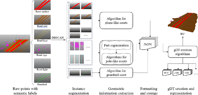 Figure 1 for Scan-to-BIM for As-built Roads: Automatic Road Digital Twinning from Semantically Labeled Point Cloud Data