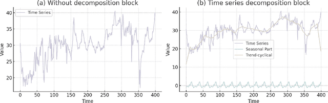 Figure 3 for KEDformer:Knowledge Extraction Seasonal Trend Decomposition for Long-term Sequence Prediction