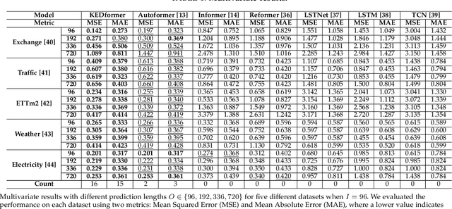 Figure 2 for KEDformer:Knowledge Extraction Seasonal Trend Decomposition for Long-term Sequence Prediction